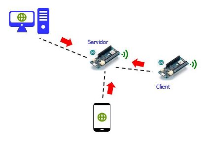 Funcionament com a servidor en mode punt d'acc&eacute;s