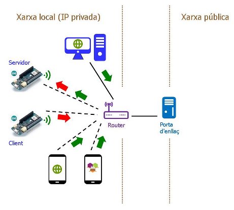 Funcionament com a servidor en mode estaci&oacute;