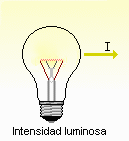 Intensidad luminosa.