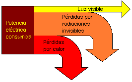 Diagrama del rendimiento luminoso.