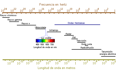 Espectro electromagn&eacute;tico