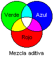 Mezclas aditivas.