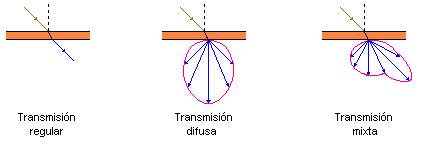 Diagramas tipos refracci&oacute;n