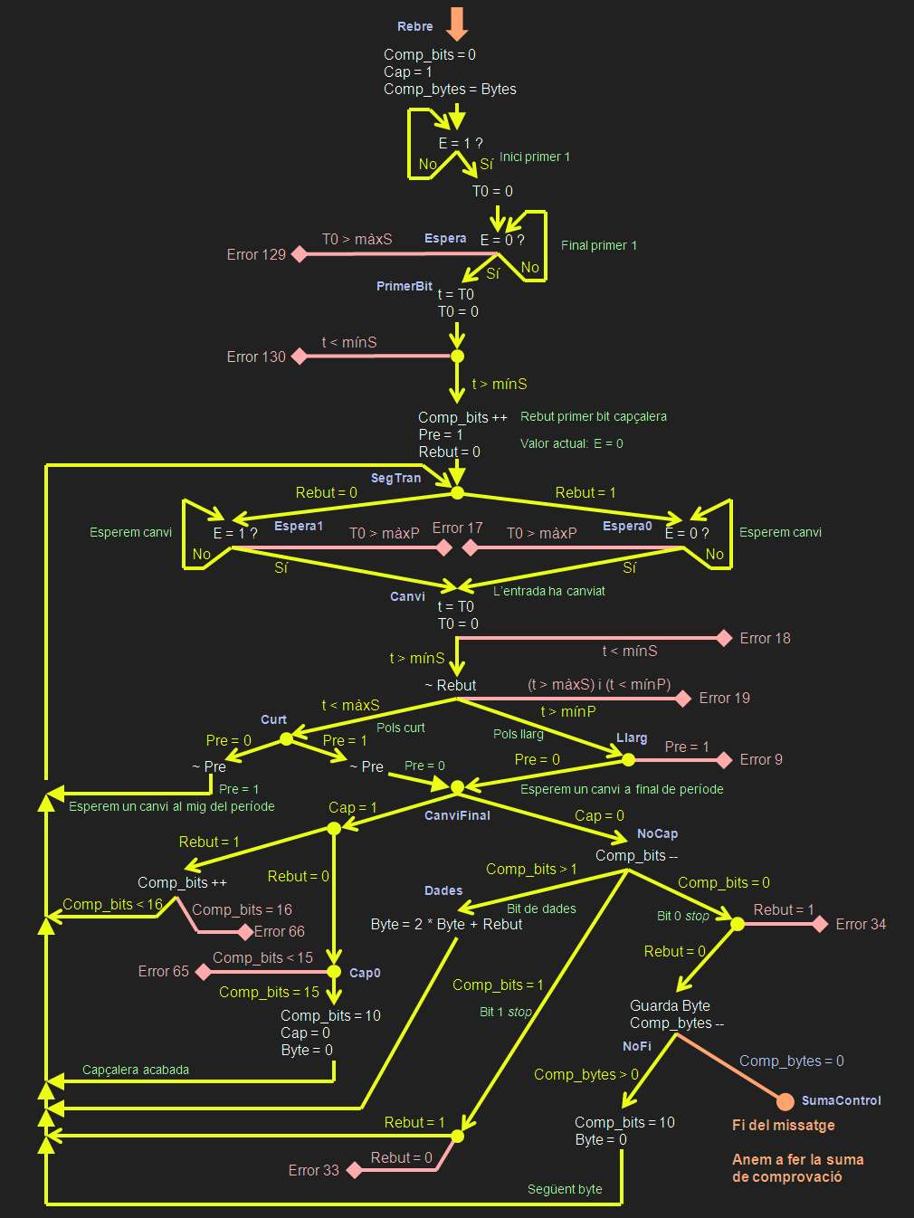 Diagrama de la funci&oacute; de recepci&oacute;