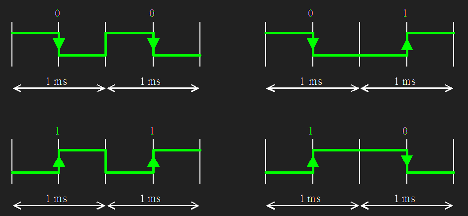 Codificaci&oacute; Manchester