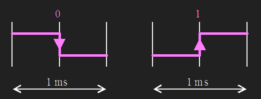 Codificaci&oacute; Manchester