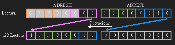 Rotaci&oacute; de bits