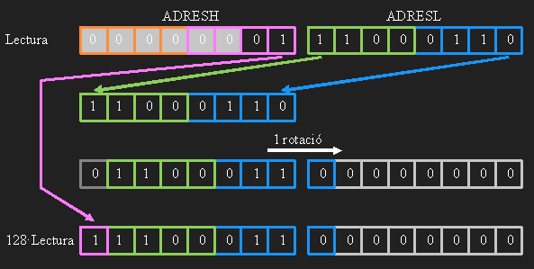 Rotaci&oacute; de bits
