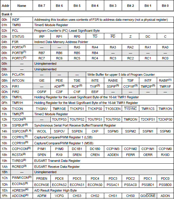 Registres del banc 0