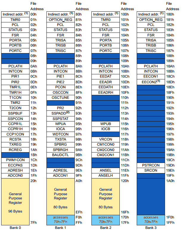 Registres de la mem&ograve;ria de dades