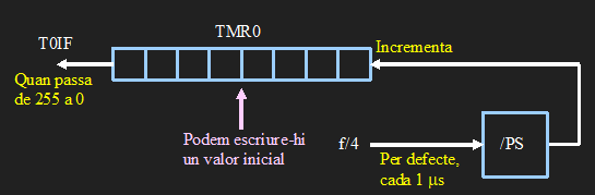 Funcionament del timer