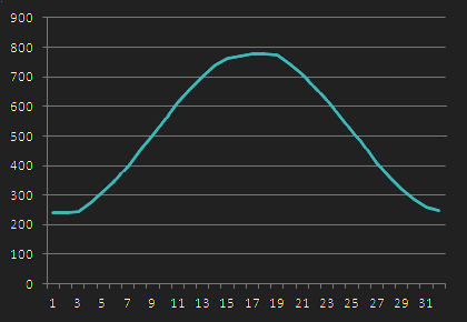 Exemples de valors llegits
