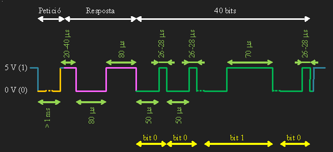 Sensor de temperatura i humitat