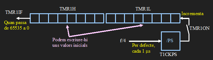 Funcionament del timer