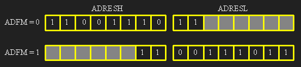 Resultat del conversor A/D
