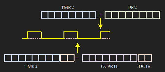 Funcionament del PWM