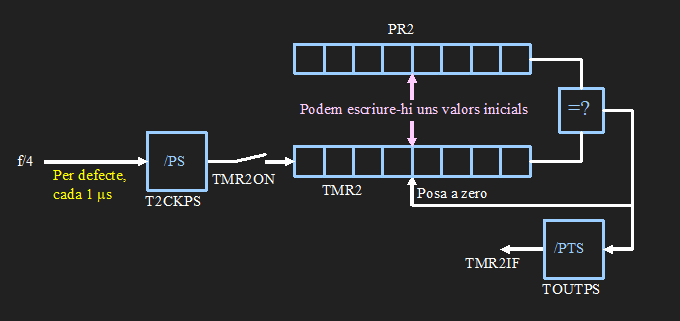 Funcionament del timer