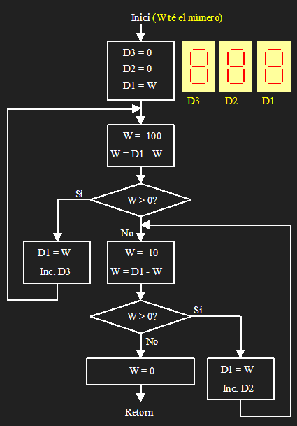 Conversi&oacute; a BCD