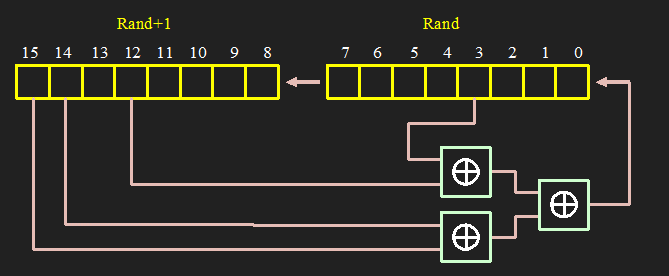 Generaci&oacute; de nombres pseudo-aleatoris